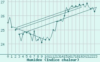 Courbe de l'humidex pour Platform A12-cpp Sea