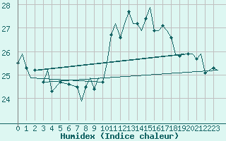 Courbe de l'humidex pour Gibraltar (UK)