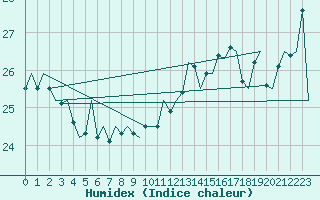 Courbe de l'humidex pour Platform L9-ff-1 Sea