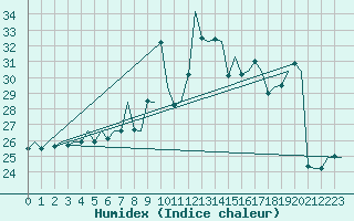 Courbe de l'humidex pour Platform L9-ff-1 Sea