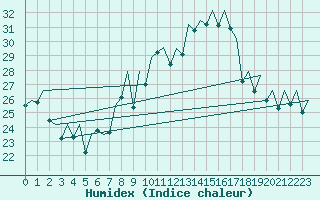 Courbe de l'humidex pour Asturias / Aviles