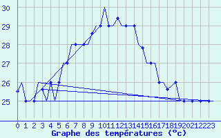 Courbe de tempratures pour Karpathos Airport
