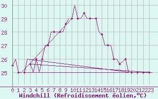 Courbe du refroidissement olien pour Karpathos Airport