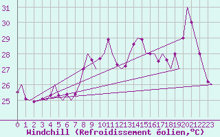 Courbe du refroidissement olien pour Melilla