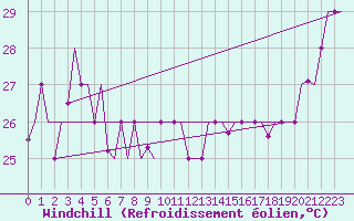 Courbe du refroidissement olien pour Hihifo Ile Wallis