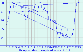 Courbe de tempratures pour Hihifo Ile Wallis