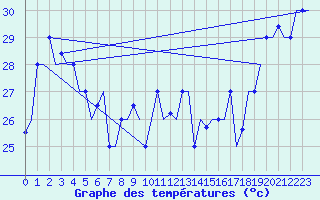 Courbe de tempratures pour Hihifo Ile Wallis