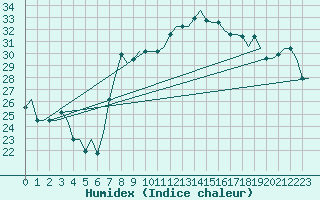 Courbe de l'humidex pour Tanger Aerodrome