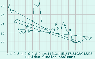 Courbe de l'humidex pour Platform Awg-1 Sea