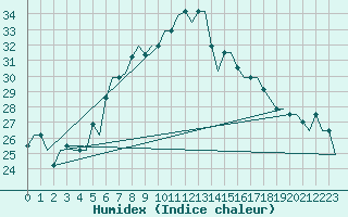 Courbe de l'humidex pour Roma / Ciampino