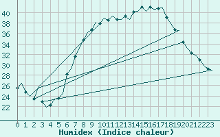 Courbe de l'humidex pour Volkel