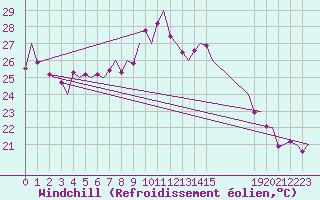 Courbe du refroidissement olien pour Alghero