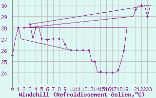 Courbe du refroidissement olien pour Hihifo Ile Wallis
