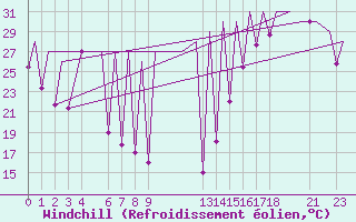 Courbe du refroidissement olien pour Tulancingo