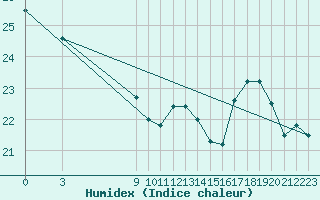 Courbe de l'humidex pour Bares