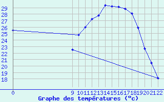 Courbe de tempratures pour Doissat (24)