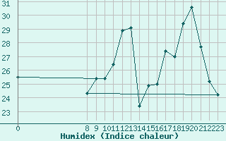 Courbe de l'humidex pour Malbosc (07)
