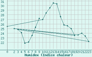 Courbe de l'humidex pour Klippeneck