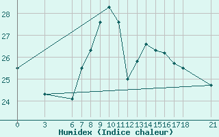 Courbe de l'humidex pour Ayvalik