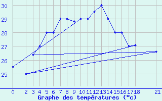 Courbe de tempratures pour Jask