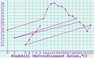 Courbe du refroidissement olien pour Gafsa