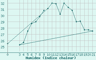 Courbe de l'humidex pour Ploce
