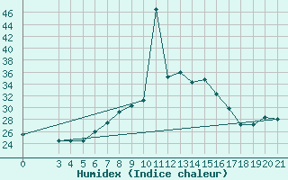 Courbe de l'humidex pour Bar