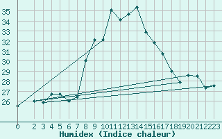 Courbe de l'humidex pour Cap Mele (It)