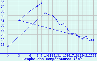 Courbe de tempratures pour Chaiyaphum