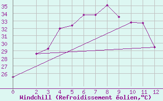 Courbe du refroidissement olien pour Satun