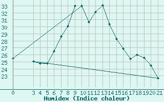 Courbe de l'humidex pour Zadar Puntamika