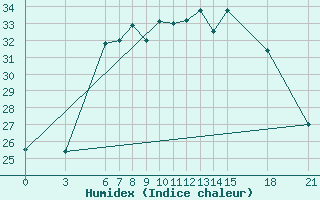 Courbe de l'humidex pour Yalova Airport