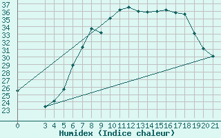 Courbe de l'humidex pour Gradiste