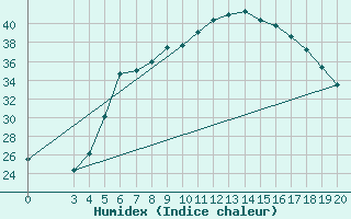 Courbe de l'humidex pour Bar