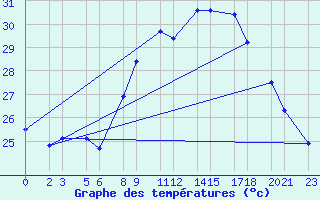 Courbe de tempratures pour Trieste