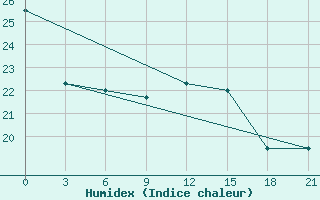 Courbe de l'humidex pour Changde