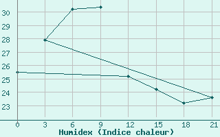 Courbe de l'humidex pour Nanchang