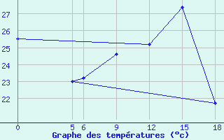 Courbe de tempratures pour Berberati