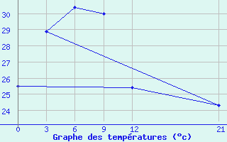 Courbe de tempratures pour Nabire