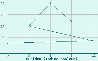 Courbe de l'humidex pour Enarotali