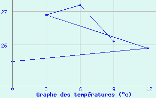 Courbe de tempratures pour San Jose