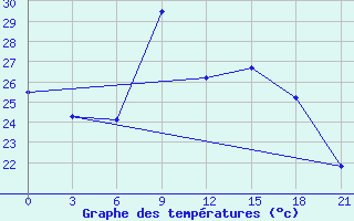 Courbe de tempratures pour Santander (Esp)