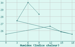 Courbe de l'humidex pour Chenzhou