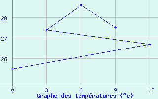 Courbe de tempratures pour Guiping