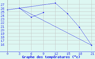 Courbe de tempratures pour Yenisehir