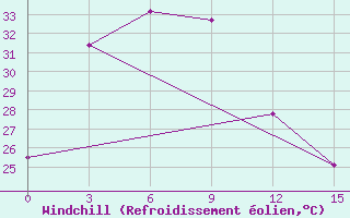 Courbe du refroidissement olien pour Curug / Budiarto