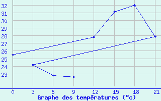 Courbe de tempratures pour Macae