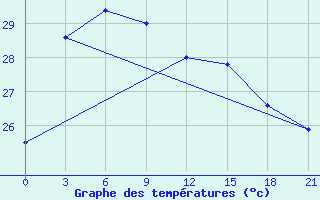 Courbe de tempratures pour Mong Cai