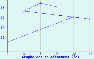 Courbe de tempratures pour Mong Cai