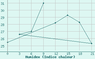 Courbe de l'humidex pour Korca